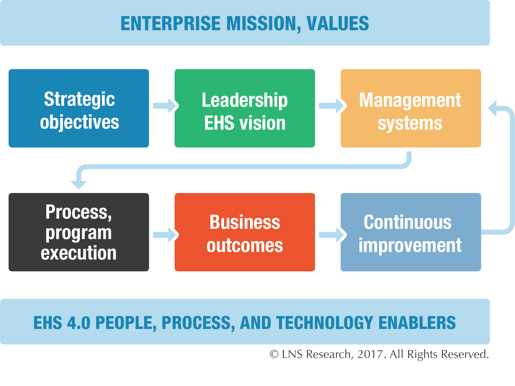 EHS 4.0 People, Process, and Technology Enablers