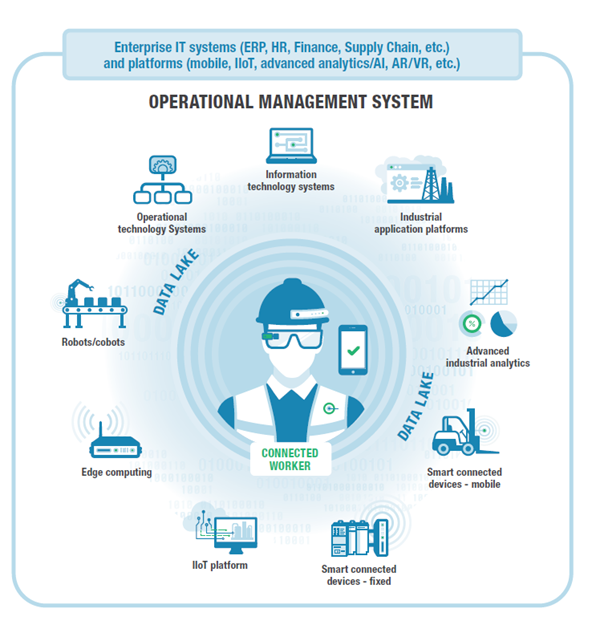 Operational Management System
