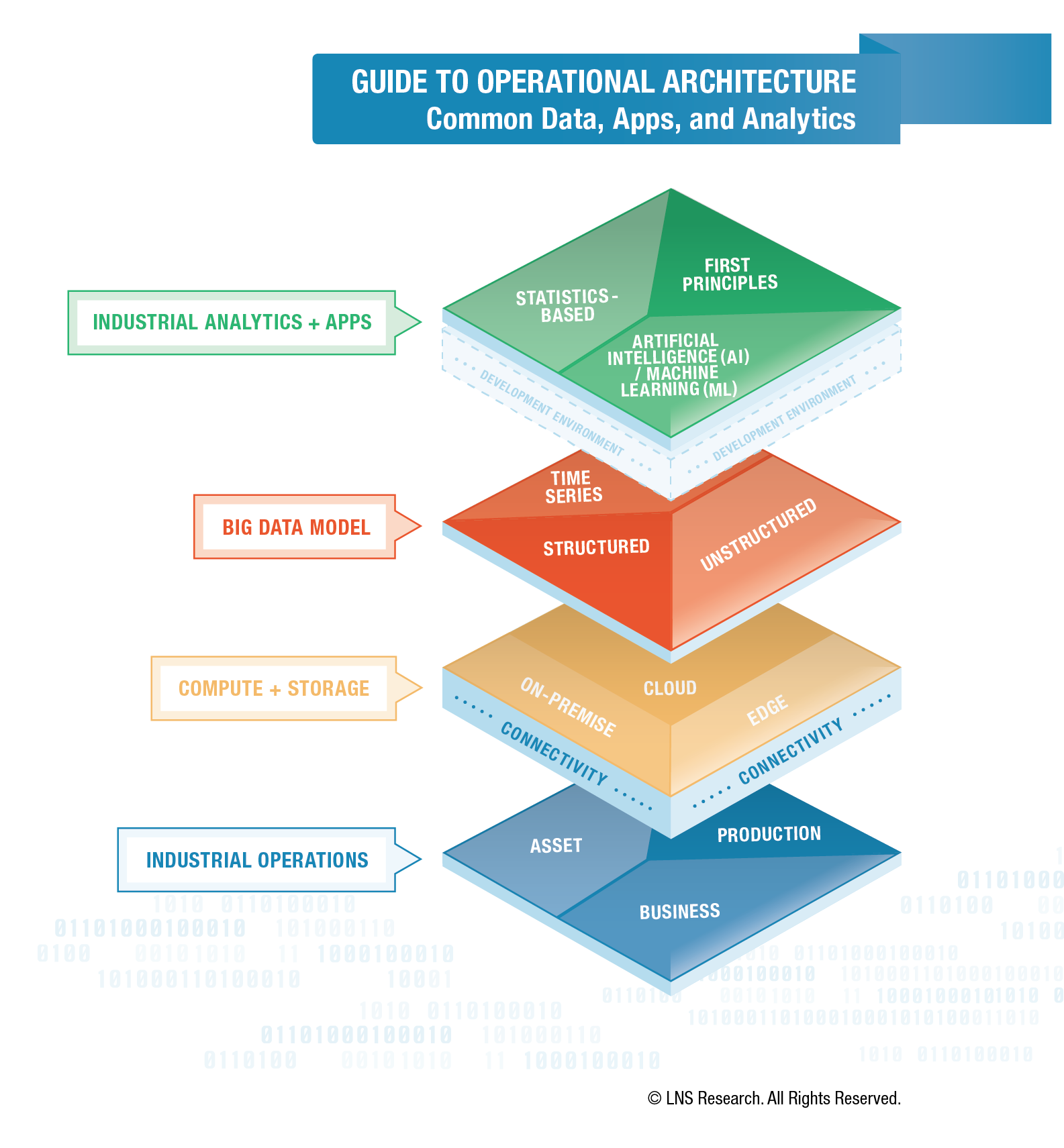LNS Research Guide to Operational Architecture