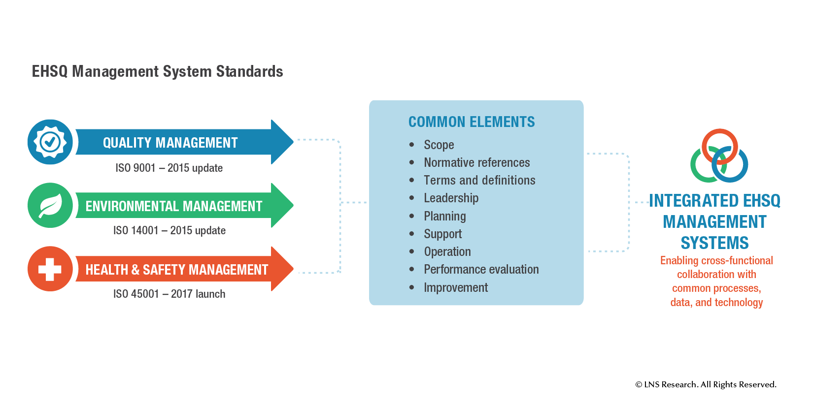 EHSQ Management Systems Common Elements