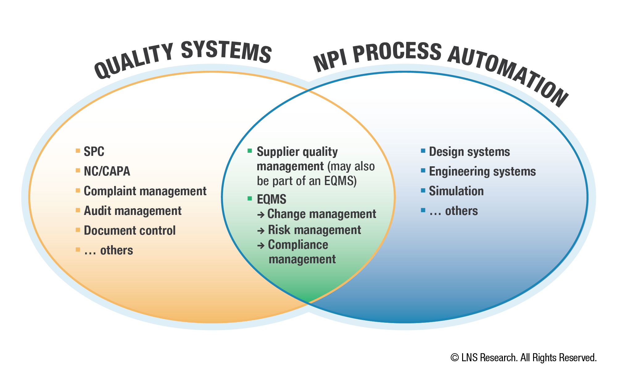 Quality Systems-NPI Processes Overlap