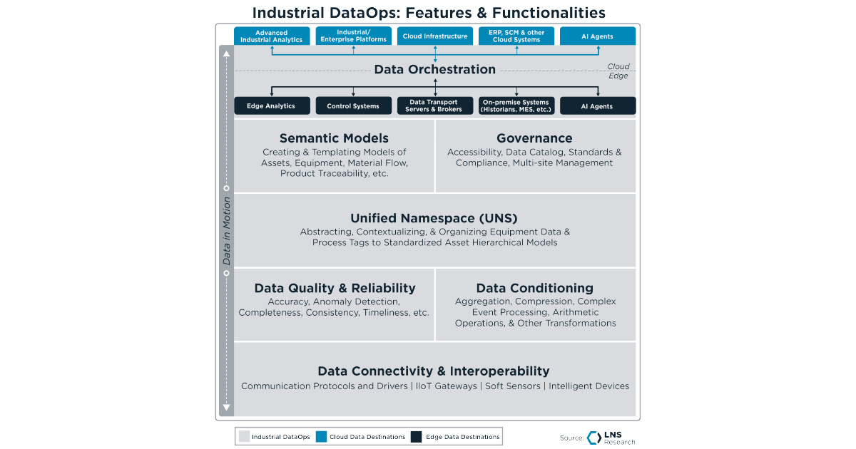 Industrial DataOps: Features & Functionalities