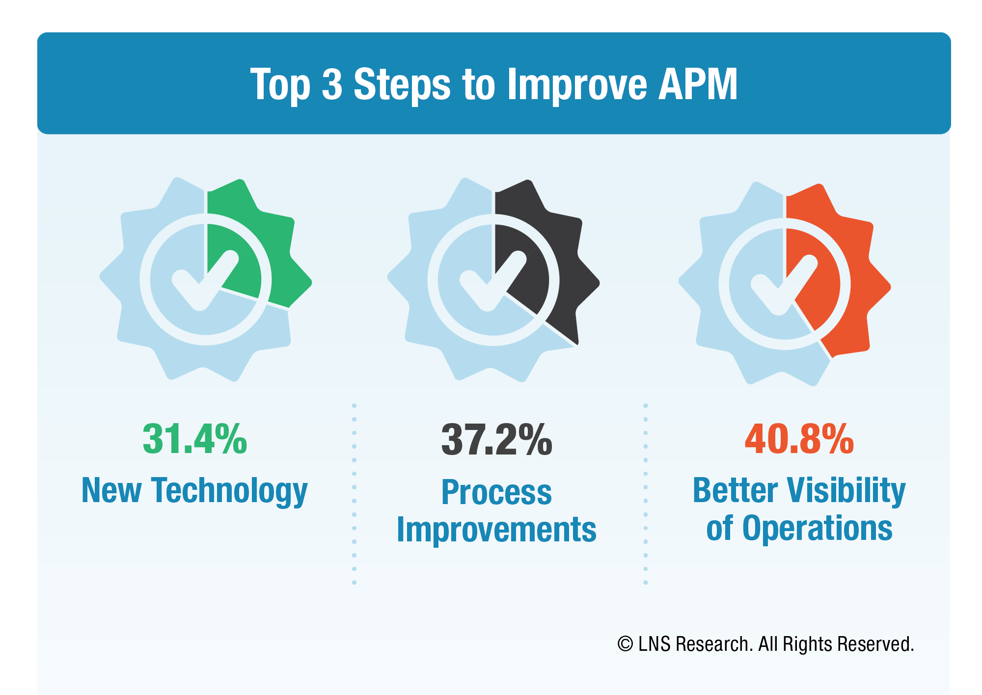 LNS APM 4.0 Maintenance: Top 3 Steps To Improve APM