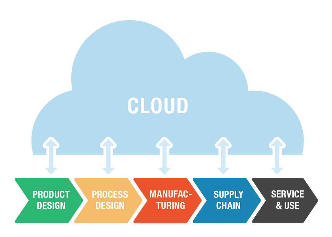 Lifecycle Cloud 