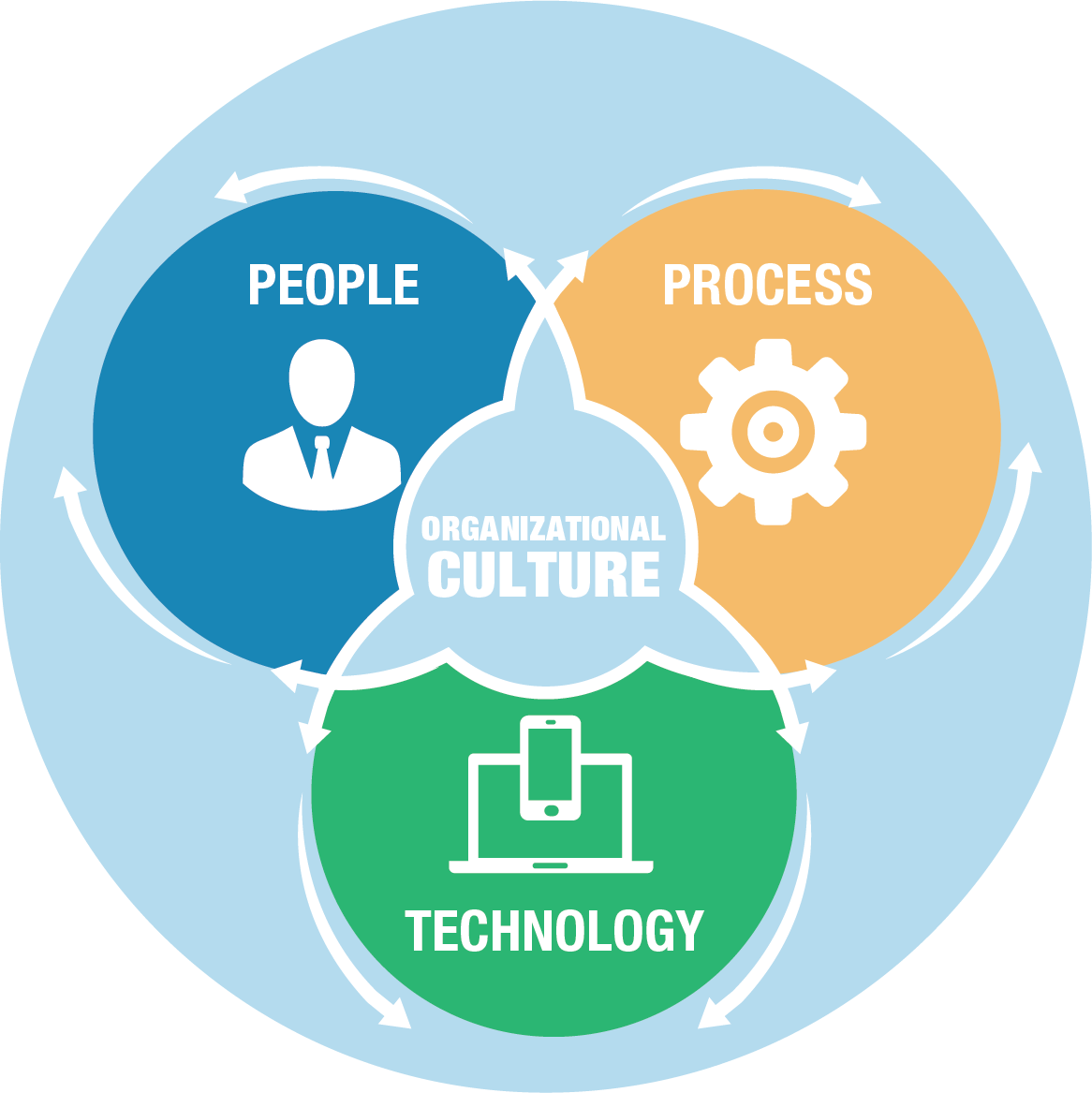 People,Process, and Technology Culture