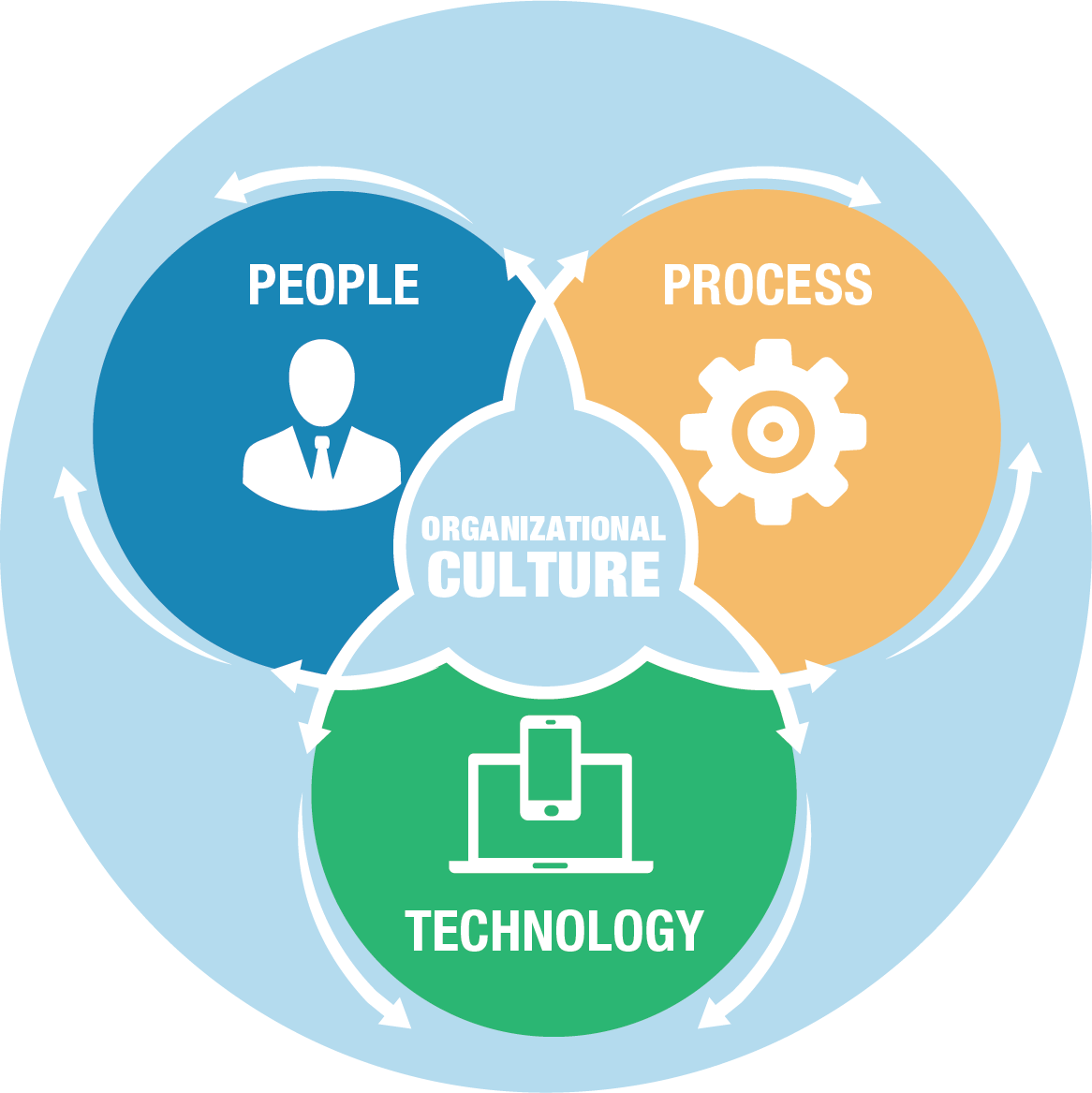 Programming culture. Process Technology. People process. Technical-technological Culture. People Operations.