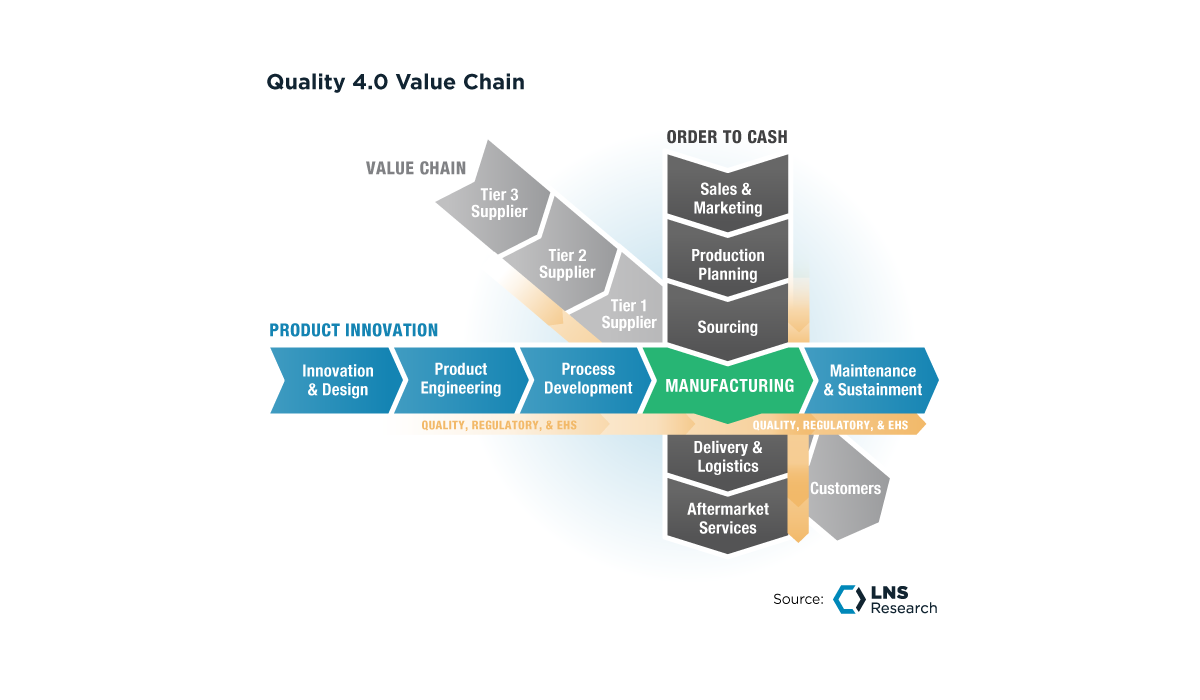 Quality 4.0 Value Chain, LNS Research