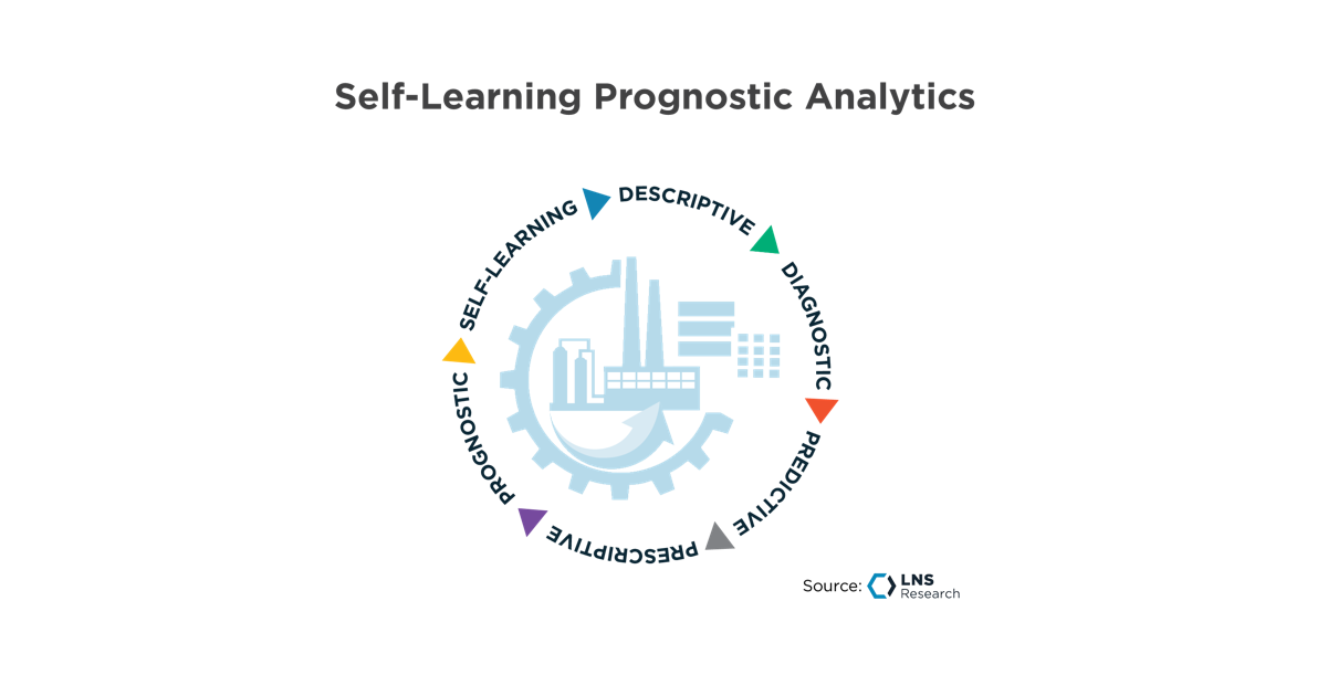 Self Learning Prognostic Analytics, LNS Research