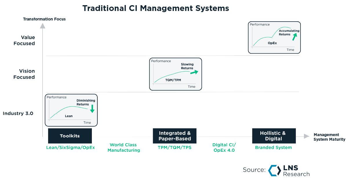 Traditional CI Management Systems