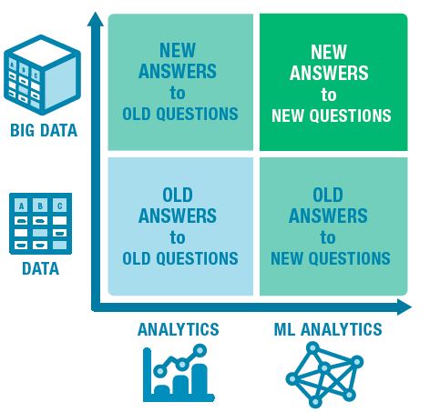 Data, Big Data, Analytics, and ML Analytics